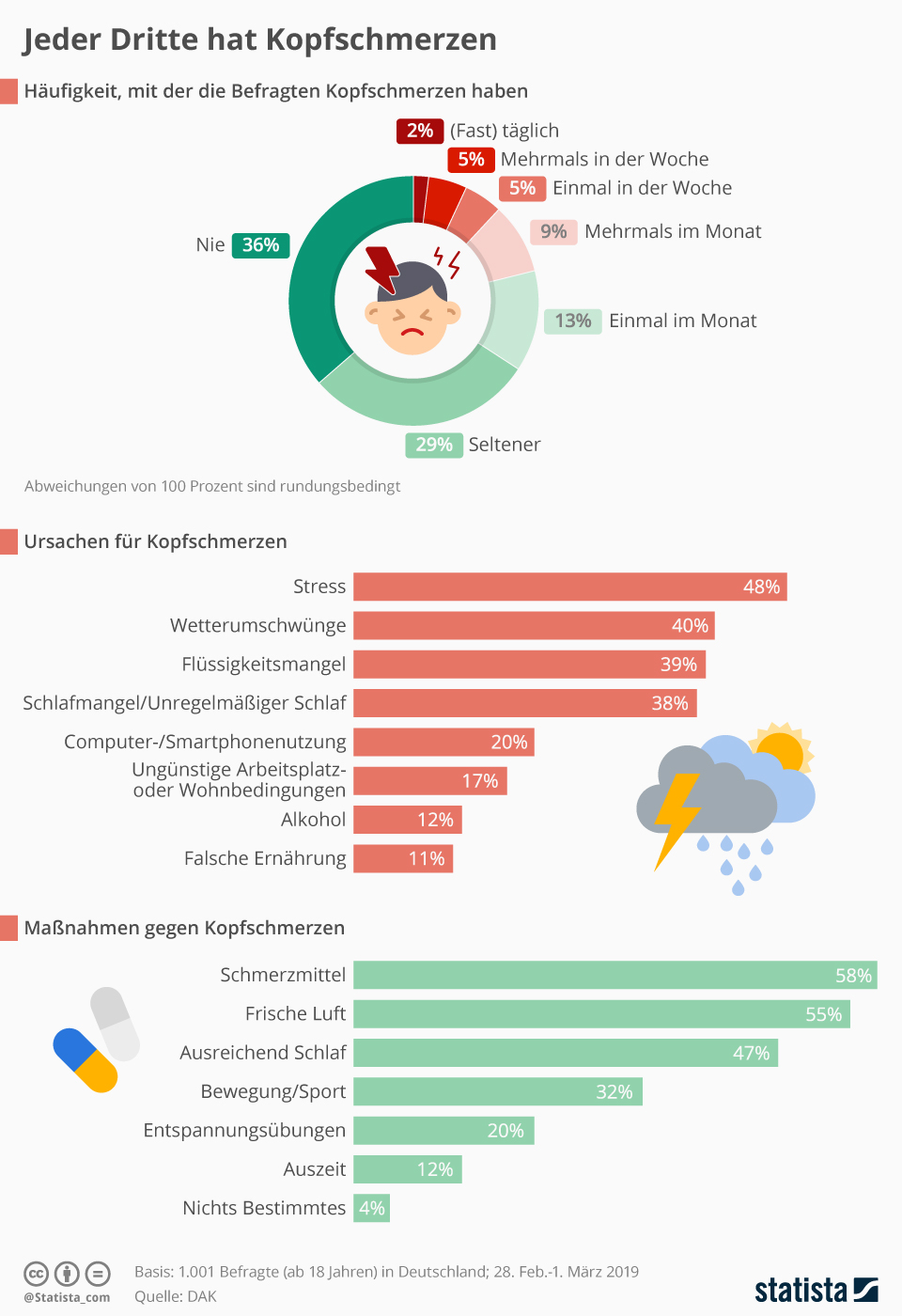 Jeder Dritter Leidet An Kopfschmerzen Health Tv 